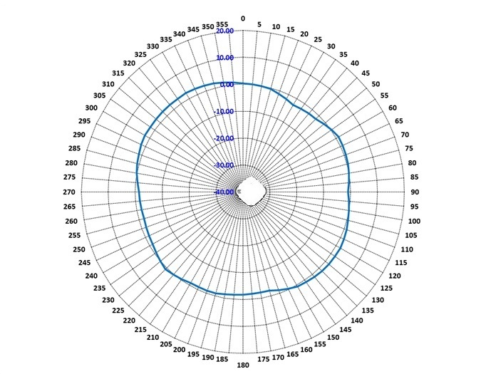 AP4060 BLE Radio 3 horizontal radiation pattern with an AP in the middle of the diagram