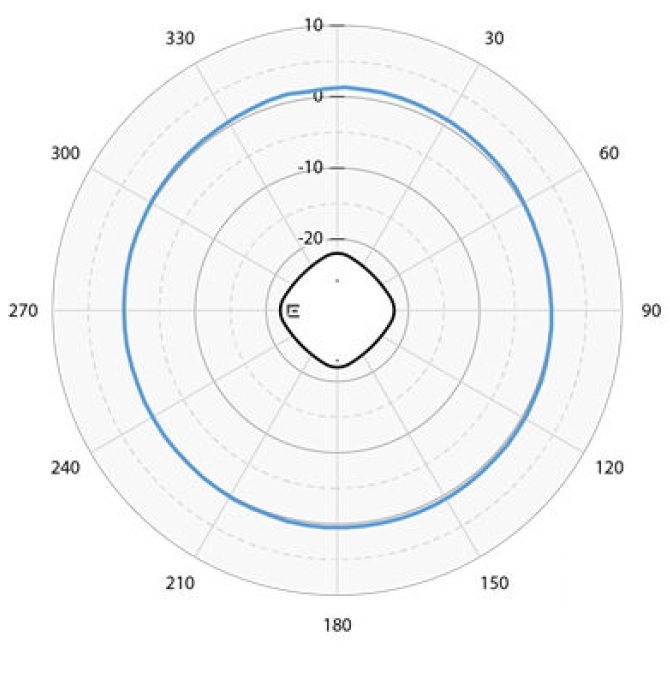 AP5020 2GHz Elevation Radiation Pattern