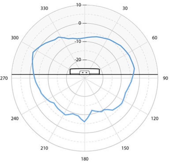 AP5020 6 GHz Vertical Radiation Pattern