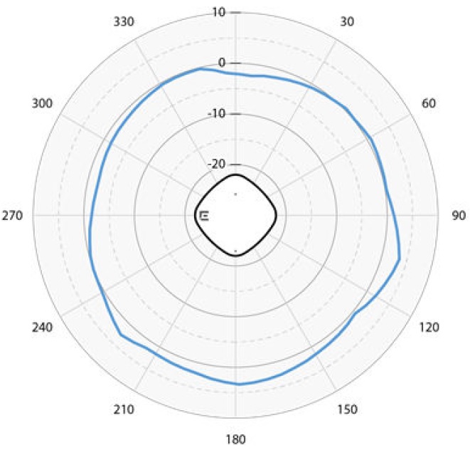 AP5020 6 GHz Horizontal Radiation Pattern