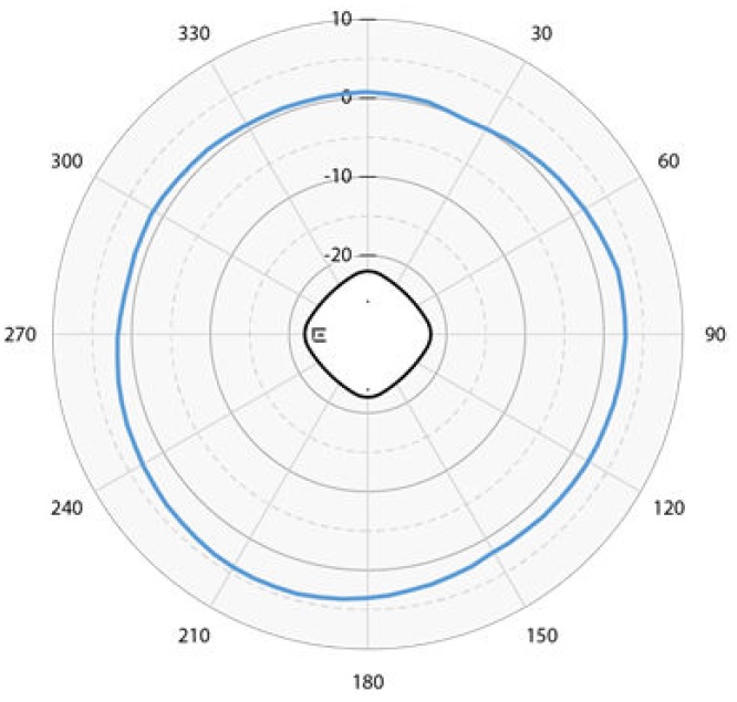 AP5020 5 GHz Horizontal Radiation Pattern