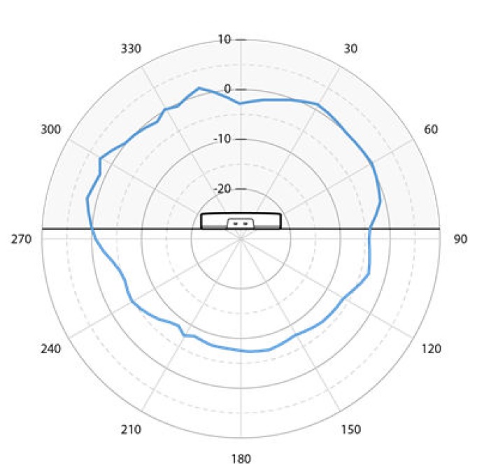 AP5020 5 GHz Vertical Radiation Pattern