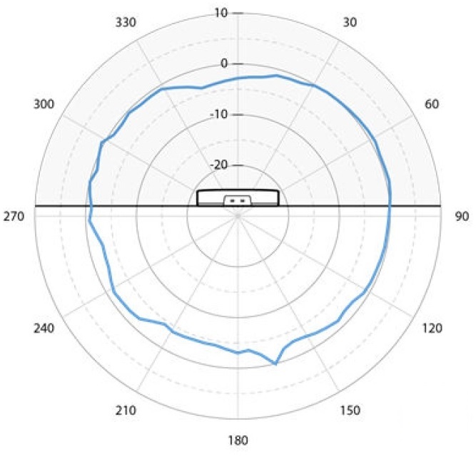 AP5020 2GHz Elevation Radiation Pattern