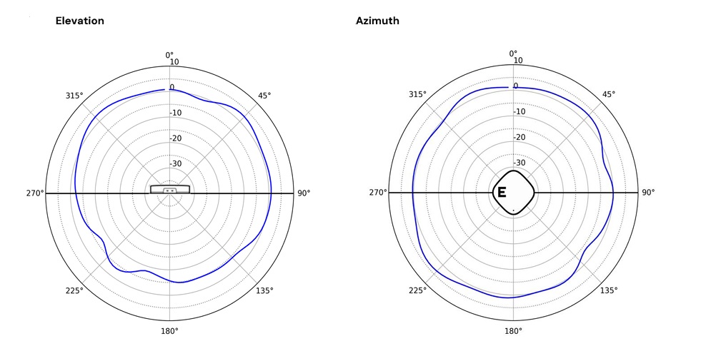 Radiation Pattern - BLE 1 Vertical