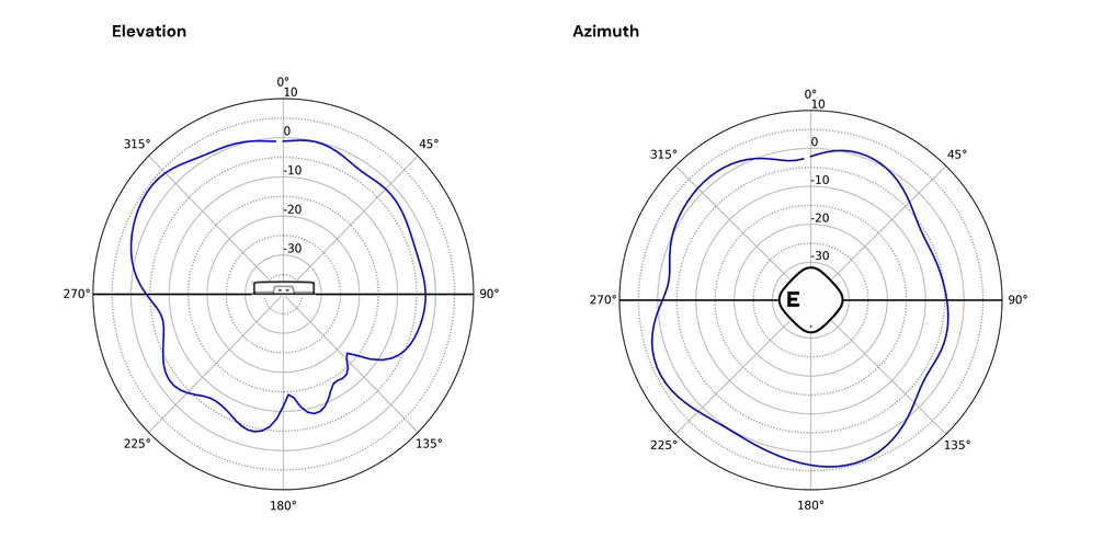 Radiation Pattern - BLE 2 Vertical