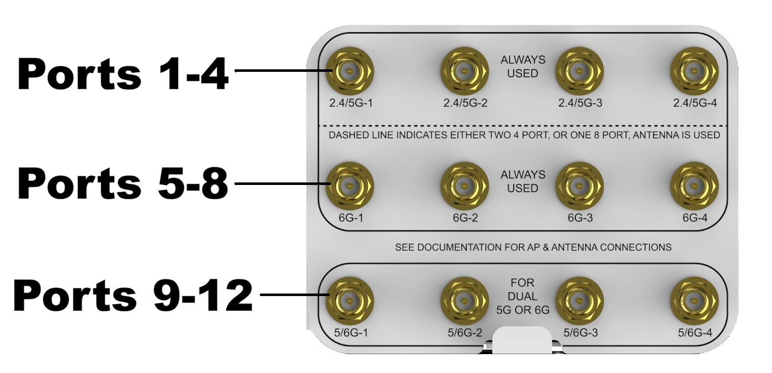Antenna connector ports with ports 1-4 showing 2.6 GHz/5 GHz ports, ports 5-8 showing 6 GHz ports, and ports 9-12 showing 5/6 GHz ports. Antenna connector ports with ports 1-4 showing 2.6 GHz/5 GHz ports, ports 5-8 showing 6 GHz ports, and ports 9-12 showing 5/6 GHz ports.