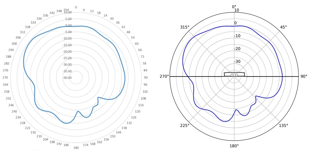 Radiation Pattern - BLE 2 Vertical