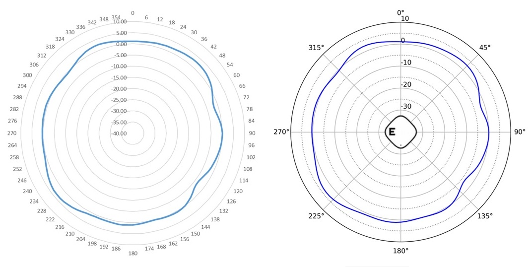 Radiation Pattern - BLE 1 Horizontal