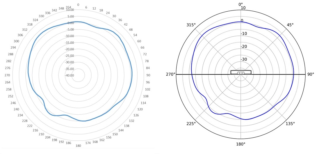 Radiation Pattern - BLE 1 Vertical