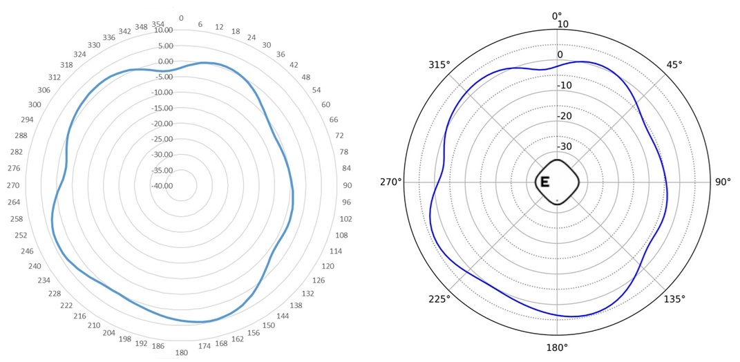 Radiation Pattern - BLE 2 Horizontal