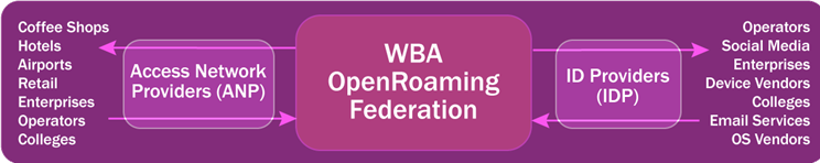 Illustration of the interaction between network providers and identity providers in WBA OpenRoaming.