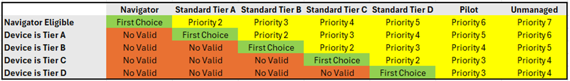 Subscription tiers and levels, and the assigned priorities.