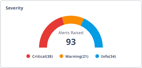 Severity Widget Severity Widget