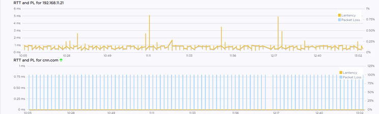 RTT and Packet Loss for a specific target.