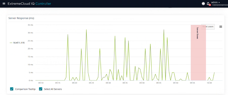 Server Response Chart showing data before and after a server was disconnected.