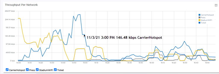 Throughput per Network