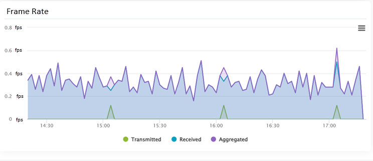 Frame Rate aggregate values display for a selected physical port.