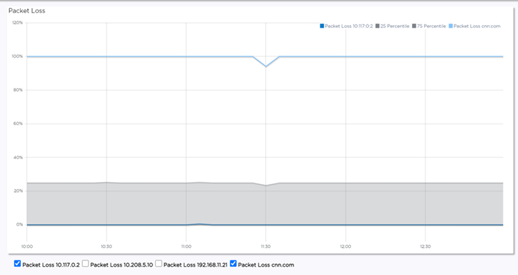 Graph showing packet loss for selected targets within the site context.