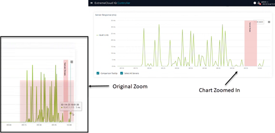 Select and drag chart data to zoom display.