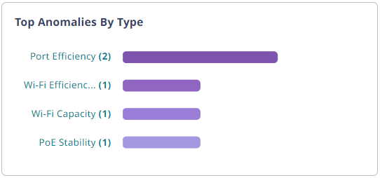 Top Anomalies By Type widget.