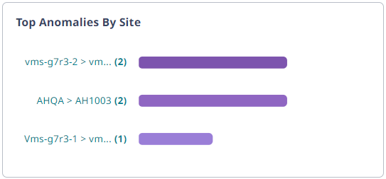 Top Anomalies By Site widget.