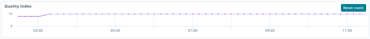 Quality Index graph, zoomed in.