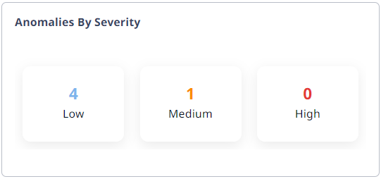 Anomalies By Severity widget.