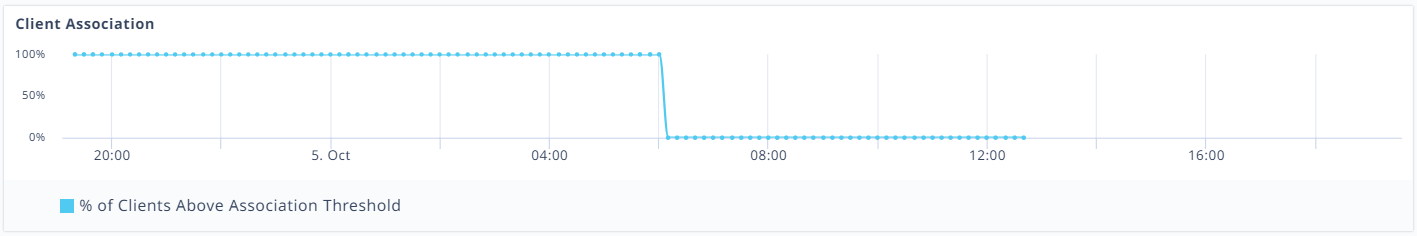 Client Association graph