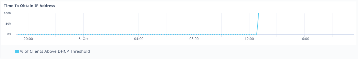 Time To Obtain IP Address graph