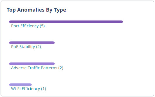 Top Anomalies By Type widget.