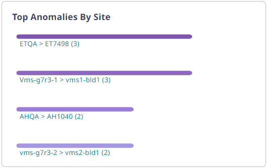 Top Anomalies By Site widget.