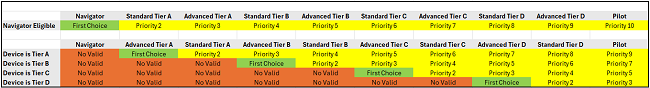 Subscription tiers and levels, and the assigned priorities.