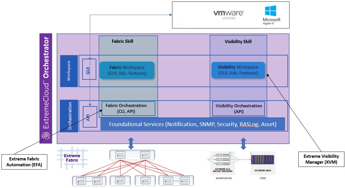 XCO Architecture