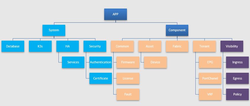 XCO Health Resource Hierarchy