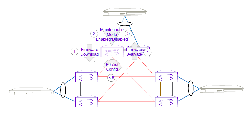 Three rack ring first MCT leaf firmware upgrade with maintenance mode