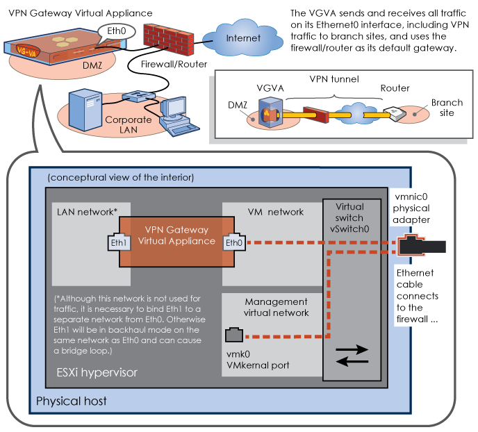 Image of VGVA using only the ETH0 (WAN) interface