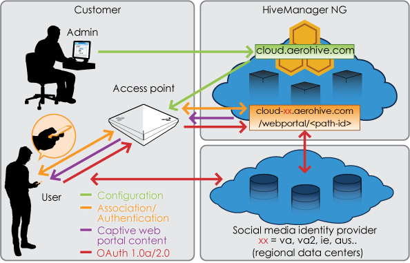 Image of a cloud-based captive web portal
