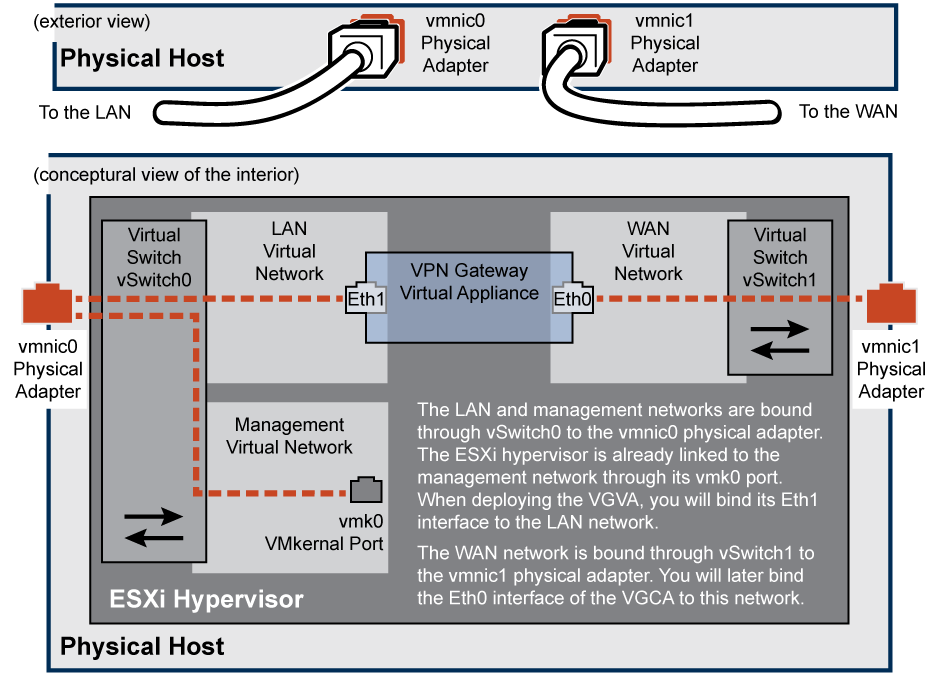 Image of VGVA interfaces and ESXi virtual networks