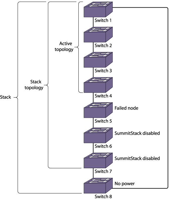 Eight switches in a stack. The first four switches form the active topology. The first seven switches form the stack topology with switch 5 as a failed node, switch 6 with SummitStack disabled, and switch 7 with SummitStack disabled. Switch 8 is part of the stack, but it has no power and therefore is not part of the active topology or the stack topology.