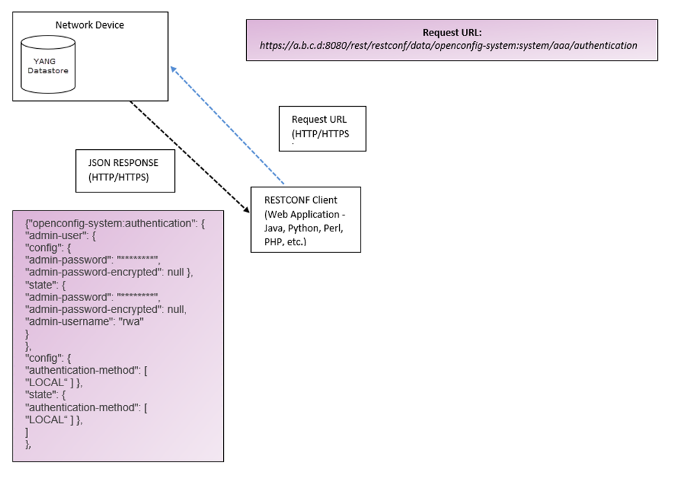 RESTCONF Protocol Architecture