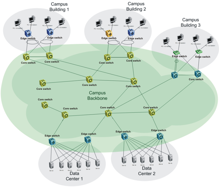 Three campus networks connect to two data centers through a campus backbone.