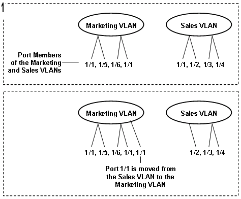 Two port-based VLANs: one for the marketing department, and one for the sales department. Ports are assigned to each port-based VLAN. A change in the sales area moves the sales representative at port 1/1 to the marketing department VLAN without moving cables.