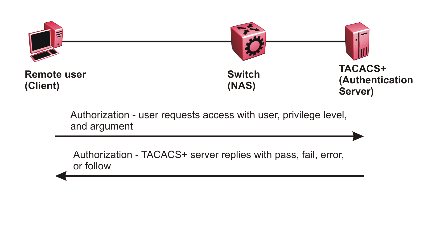 Authorization process after user connects to the switch