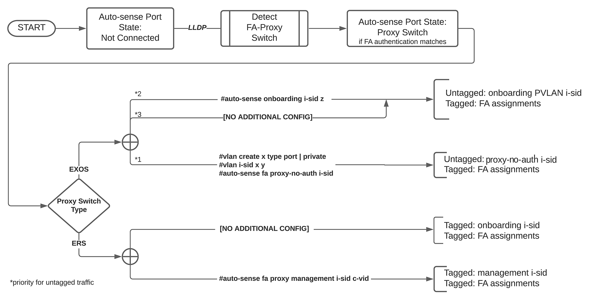 Auto-sense FA proxy switch results in untagged or tagged data based on system configuration