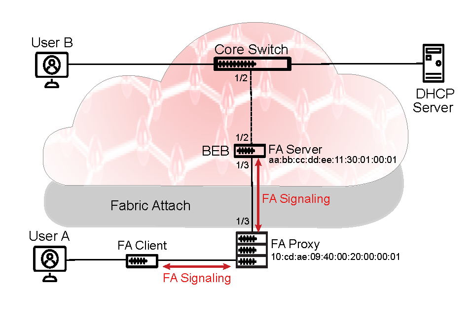 An FA Client connects to the BEB, the FA Server, through an FA Proxy.