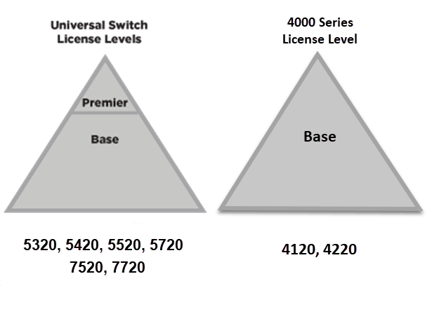 license levels