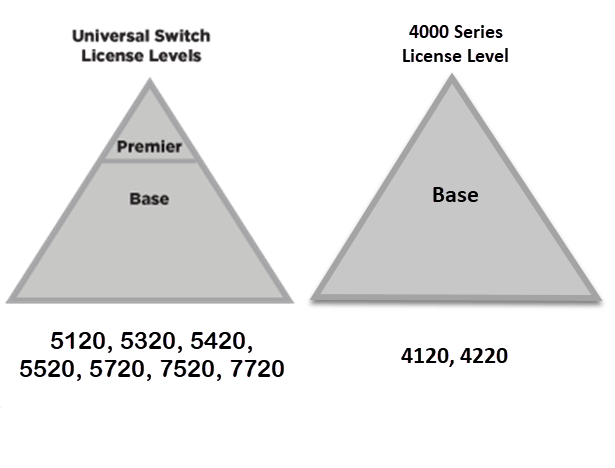 license levels license levels