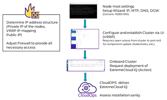 ExtremeCloud IQ Deployment Workflow