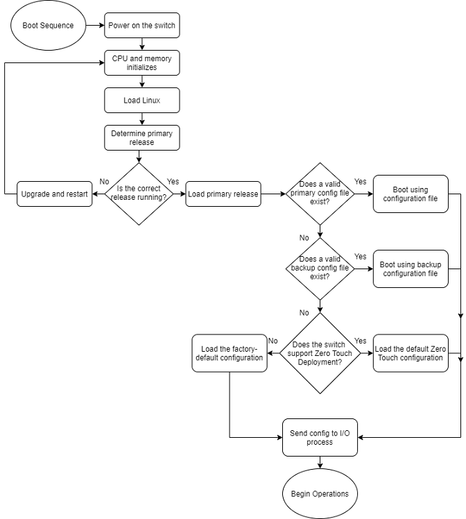 The boot sequence flowchart. First steps include powering the switch, initializing CPU and memory, loading Linux, and determining and loading the primary release. The switch looks for valid primary and backup configuration files to load. If neither exist, the switch uses a factory-default configuration or Zero Touch Deployment, depending on which the hardware supports. The final stage sends configuration information to the I/O process to begin operations.