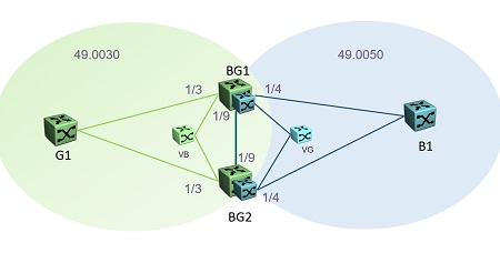 MultiArea SPB Configuration Example